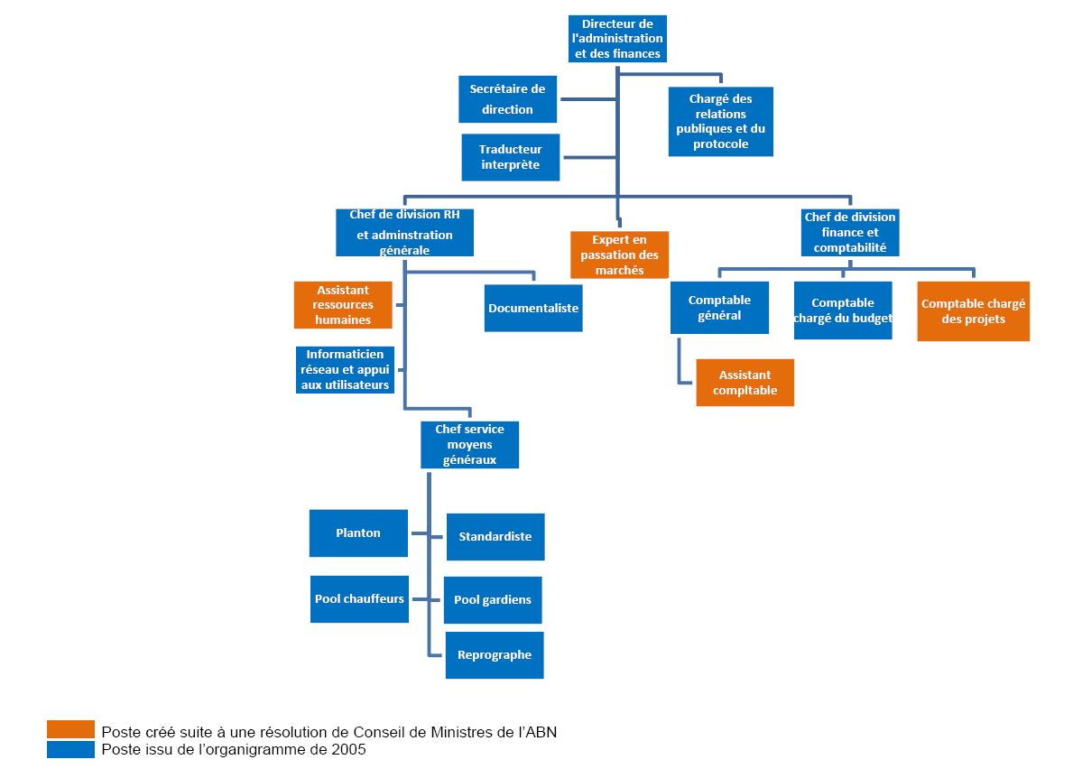 organigramme daf