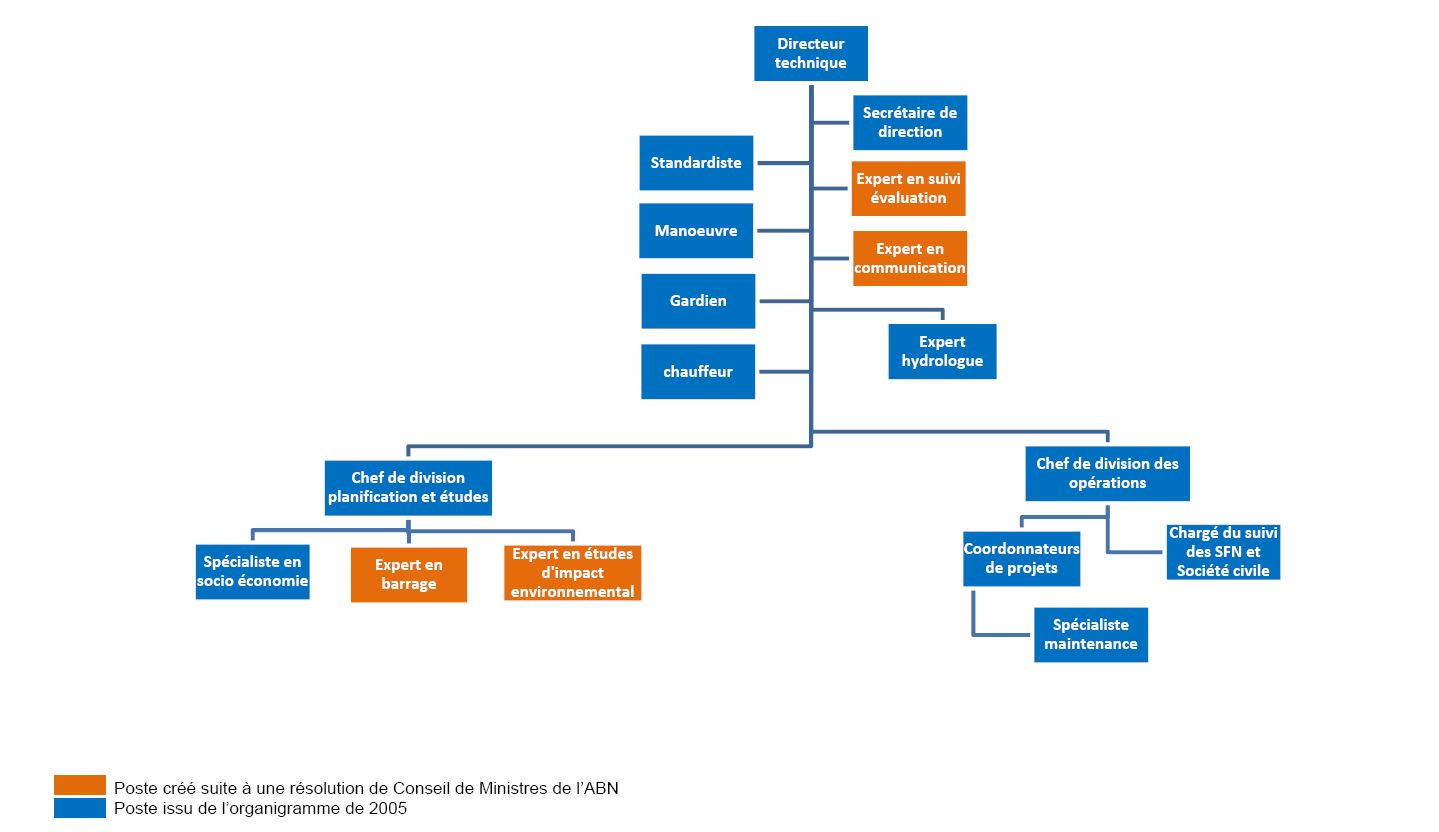 organigramme dt