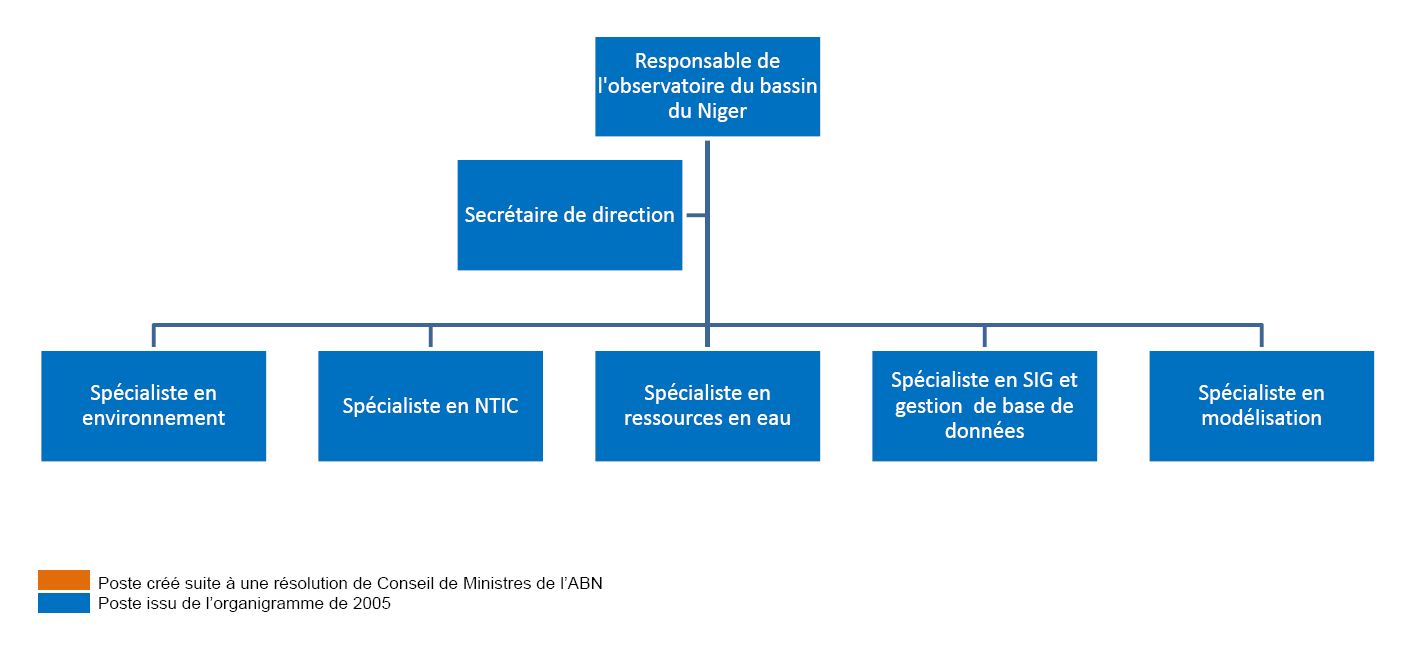 organigramme obn